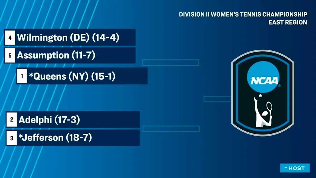 CACC01's tweet photo. CACC finalists @WilmUAthletics and @JeffersonRams have been selected for the 2026 @NCAADII Women's Tennis Championship tournament.

https://t.co/tsK9ts9L6F https://t.co/NXyDsFvr7g