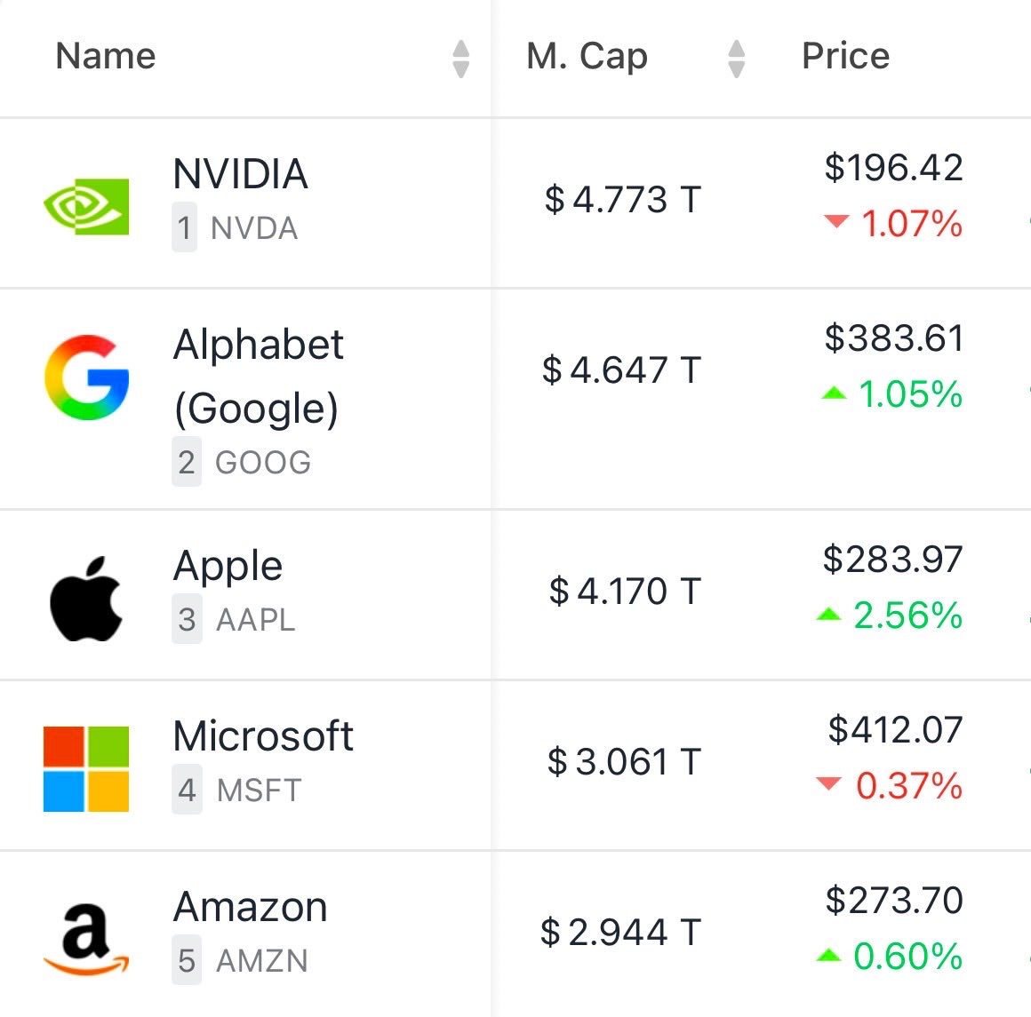 Watch out NVIDIA...

Google is only 3% away from becoming the world's most valuable company 👑

🥇 $NVDA - $4.77T
🥈 $GOOGL - $4.64T
🥉 $AAPL - $4.17T