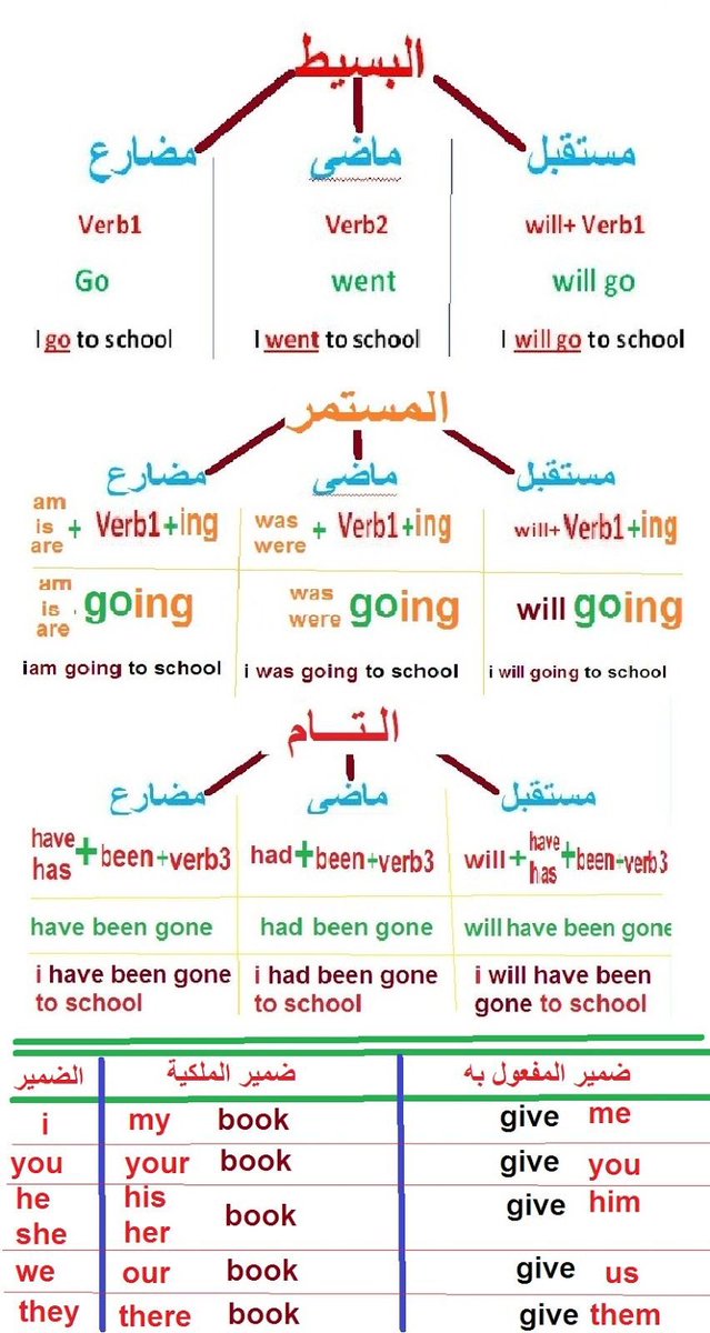 ENG_Account's tweet photo. شرح المصارع التام
والمضارع البسيط 

فضلاً ريتويت لتعم الفائدة 👍 https://t.co/PG6bsruS1A