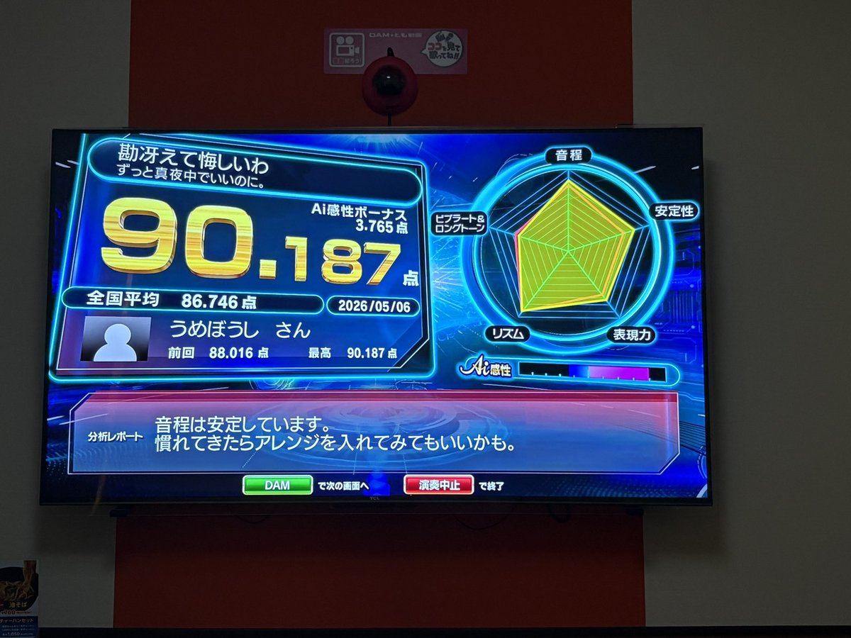 UMEBOWSHI_222's tweet image. うぉおお！人生初DAM90点！しかも1番好きな曲で！！！
#ずとまよ
#DAM