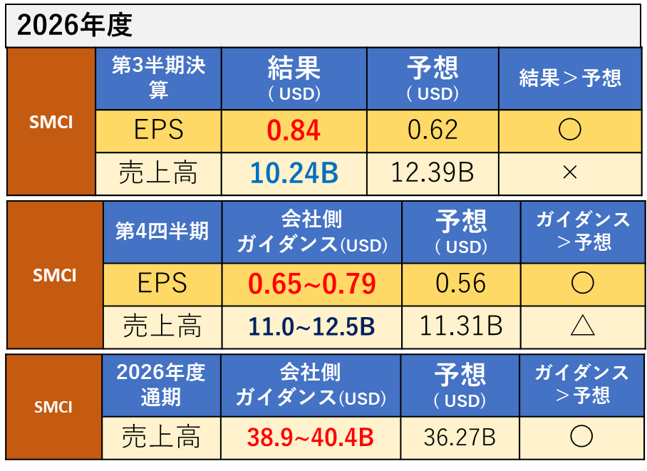 5/5米国決算発表 SMCI（Super Micro Computer, Inc. ） スーパー