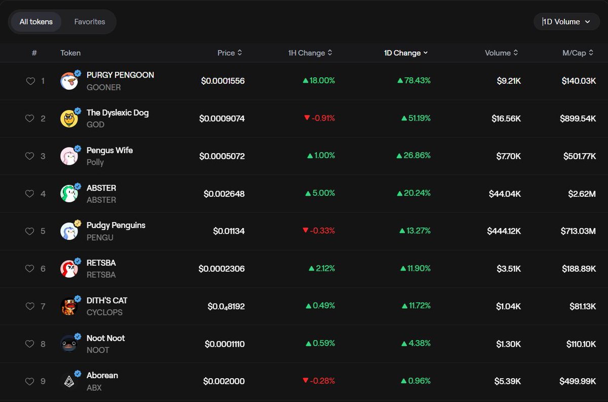 lorenzo_onx's tweet photo. I’m seeing a lot of FUD around Abstract lately especially the whole “Abstract is dead” narrative

If “dead” means:

- Projects hitting PMF immediately after launching on the Portal
- Memecoins and NFTs pumping
- A strong, highly engaged community
- XP going from ATH to ATH
- Major institutional partnerships
- Solid DeFi ecosystem

Then yeah… Abstract is definitely “dead”.