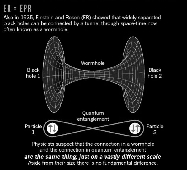 LensScientific's tweet photo. ER=EPR is a fascinating physics conjecture proposing that entangled particles (EPR) are linked by tiny wormholes (ER).

It suggests that quantum entanglement and the geometry of spacetime are two sides of the same underlying reality. https://t.co/UpEvBVIZih