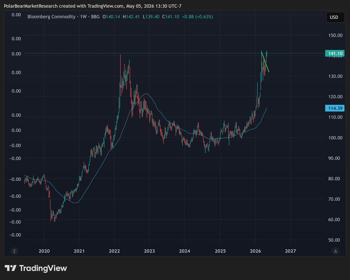 Commodities ready for more