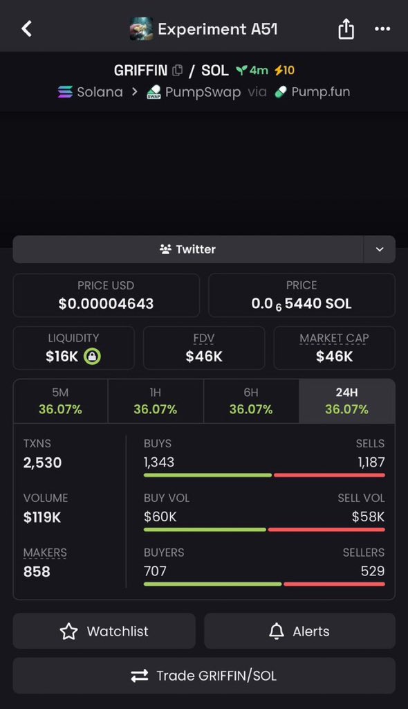 SOL_INSIGHTS1's tweet image. 2.4x profit from my call on $GRIFFIN 

Ca Bcyy53rTAhGcyQTy1Q3RNoxZNCqT31sq43bkauWTpump

#solana