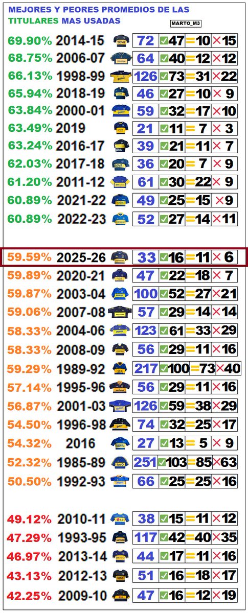 marto_m3's tweet image. PERFORMANCE de todas las camisetas titulares de Boca desde 1985 en adelante. 
#Adidas #Topper #Olan #Nike