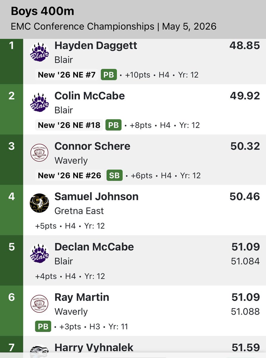 WaverlyVikesTF's tweet photo. Connor 3, Ray 6 in the 400. https://t.co/H9D3RXWIWX