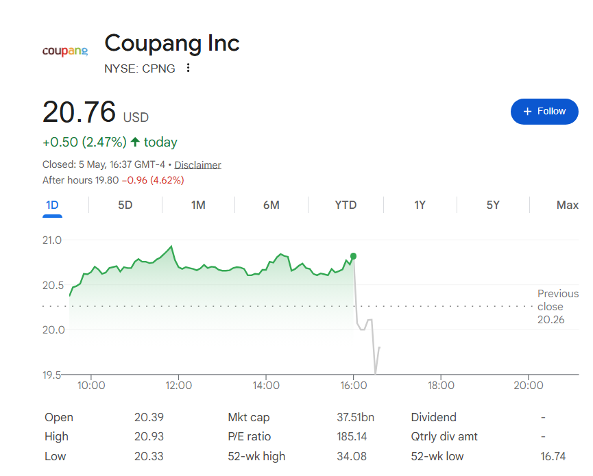 EmmanuelInvest's tweet photo. 🚨 $CPNG Q1 2026 Earnings
Top-line growth continues…
but profitability took a sharp hit 👀

📊 KEY METRICS (Q1 2026)
🔹 Total Net Revenues: $8.50B (+8% YoY) 🟢
🔹 Product Commerce Revenues: $7.18B (+4% YoY) 🟢
🔹 Developing Offerings Revenues: $1.33B (+28% YoY) 🟢
🔹 Gross Profit: $2.30B (-1% YoY) | Margin: 27.0% (-228 bps) 🔴
🔹 Adj. EBITDA: $29M (0.3% margin, -449 bps YoY) 🔴
🔹 Net Loss: $266M (-$0.15 EPS) 🔴
🔹 Product Commerce Active Customers: 23.9M (+2% YoY) 🟢
👉 Core takeaway:

Steady revenue growth led by Developing Offerings, but significant margin compression and return to losses
________________________________________

📈 GROWTH ENGINE (CORE STORY)

🟢 Product Commerce still the core (84% of revenue)
🟢 Developing Offerings exploding (+28%): Eats, Play, international, etc.
🟢 Net revenues per active customer up 2–3% (constant currency)
🟢 Rocket Delivery + ecosystem expansion
👉 This is:

Korea’s dominant e-commerce + multi-vertical tech platform
________________________________________

🚀 STRATEGIC MOVES

🟢 Repurchased 20.4M shares for $391M in Q1
🟢 Board approved additional $1B buyback authorization
🟢 Heavy investment in Developing Offerings (Eats, streaming, fintech)
🟢 Continued fulfillment & logistics expansion
👉 Impact:

Aggressive capital return while betting big on new growth vectors
________________________________________

⚡ WHAT’S HAPPENING?

• Mature Product Commerce growing steadily but facing margin pressure
• High-growth Developing Offerings scaling fast but still deeply unprofitable
• Macro + investment cycle weighing on near-term results
👉 This is:
Growth investment phase with clear tension between current profitability and future scale
________________________________________

📉 PROFITABILITY (PRESSURED)

🔻 Gross margin down 228 bps to 27.0%
🔻 Operating loss of $242M (vs +$154M profit last year)
🔻 Adj. EBITDA margin collapsed to 0.3% (from 4.8%)
🔻 Developing Offerings EBITDA loss widened to $329M
👉 Translation:

Revenue growing, but cost structure and investments are hitting the bottom line hard
________________________________________

📅 OUTLOOK

No explicit full-year guidance provided in the release. Management continues to prioritize long-term ecosystem expansion and market leadership.
________________________________________

🧠 WHAT’S ACTUALLY WORKING

🟢 Strong momentum in Developing Offerings (+28%)
🟢 Customer base still growing (23.9M active)
🟢 Healthy cash position + aggressive buybacks
🟢 Dominant position in Korean e-commerce
________________________________________

⚠️ WEAK SPOTS

🔻 Sharp gross margin contraction
🔻 Significant profitability decline across the board
🔻 Developing Offerings remain a big cash burn
🔻 TTM free cash flow down sharply to $301M
👉 Still:

Proven scale player, but margin recovery is now critical
________________________________________

🧠 MARKET SIGNAL

👉 This is a mature high-growth e-commerce / tech platform
• Dominant in home market
• Diversifying aggressively into new verticals
• Balancing growth, investment, and shareholder returns
________________________________________

🔥 BULL vs BEAR

🟢 Bull Case

• Developing Offerings reach profitability inflection
• Product Commerce margins stabilize/expand
• Buybacks + strong cash flow support valuation
• Becomes the “Amazon of Asia” with multiple high-growth engines
🔴 Bear Case

• Margin pressure persists longer than expected
• Developing Offerings losses keep widening
• Macro slowdown in Korea hits consumption
• Capital allocation questioned if profitability doesn’t rebound
________________________________________

💭 CONCLUSION

$CPNG delivered solid revenue growth with strength in new segments…
but faces a clear near-term profitability challenge as it invests for the next phase of scale.
________________________________________

👀 KEY QUESTION

Can Coupang stabilize margins in Product Commerce while successfully scaling Developing Offerings toward profitability?