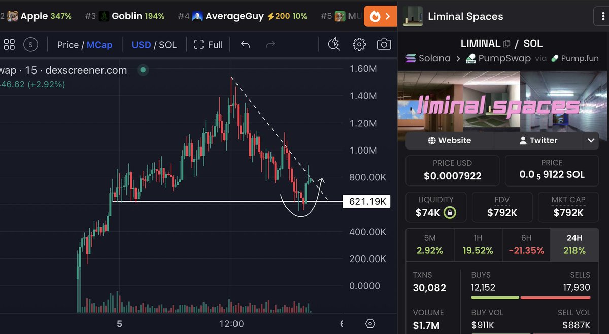 gem_insider's tweet photo. looking good here $LIMINAL holding well after that strong liquidity sweep!  🔥

also few hours to go before it goes for a massive breakout.  

ppl are still sleeping on this one and when they finally pay attention it might be too late. https://t.co/ugyr3lIBbx