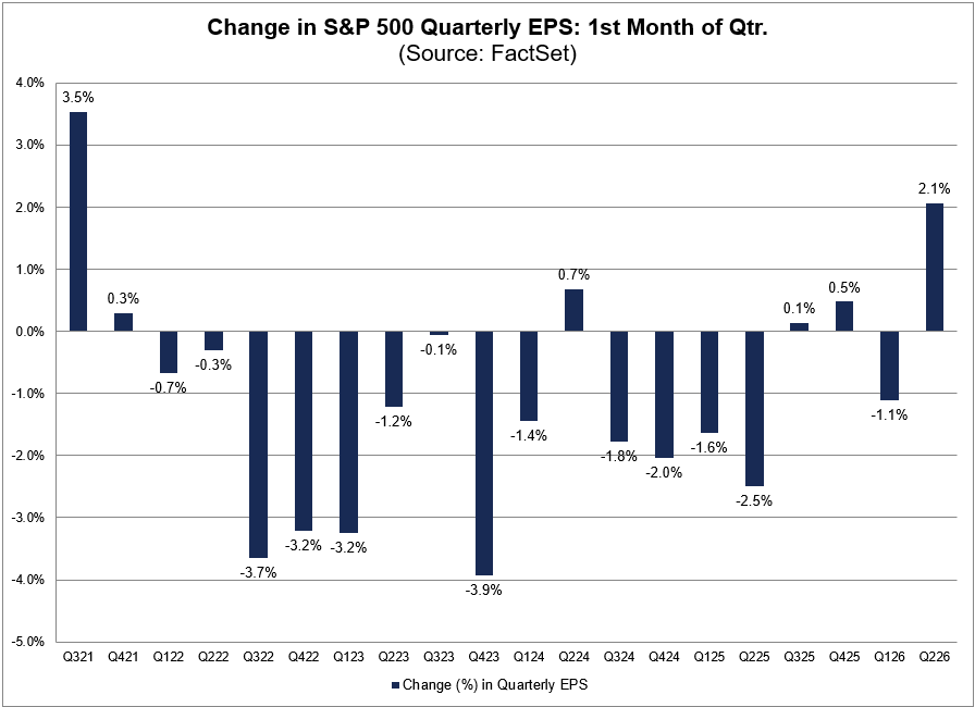 FactSet's tweet image. Analysts increased Q2 2026 EPS estimates for $SPX companies by 2.1% during the month of April, which marks the largest increase in the 1st month of a quarter since Q3 2021 (3.5%) . #earnings, #earningsinsight, bit.ly/3QMGhXO