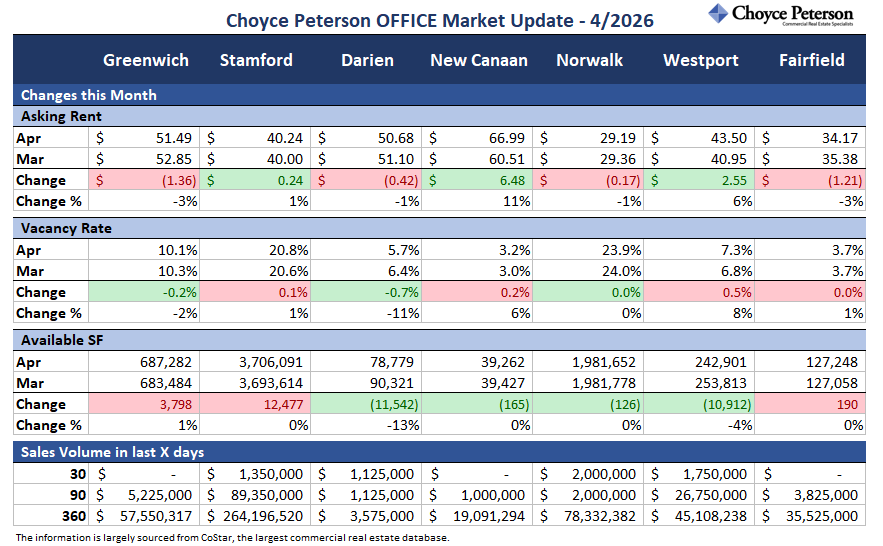 Here’s an update of key changes in the OFFICE property market in lower Fairfield County, by town. (Towns include Greenwich, Stamford, New Canaan, Darien, Norwalk, Westport, and Fairfield.)
#commercialrealestatect
#fairfieldcountyoffice