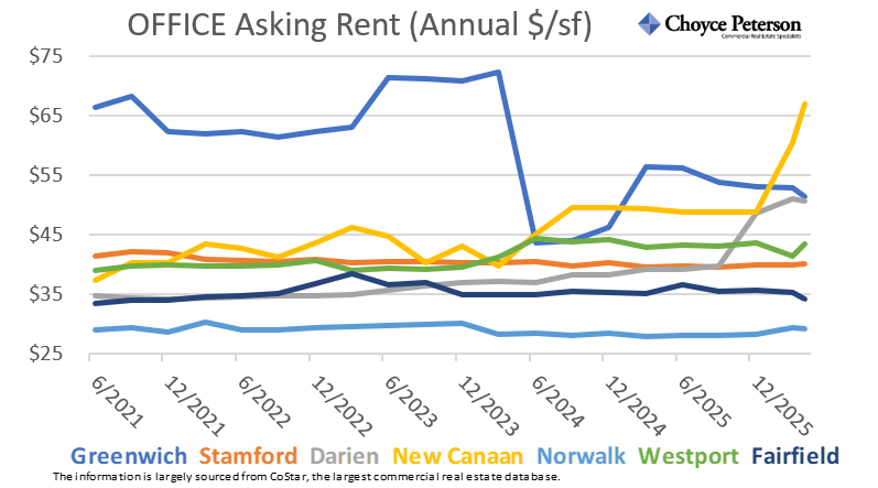 ScottRealPro's tweet photo. These four charts show average asking rents, vacancy rate, total available square feet, and sales volume for OFFICE properties in lower Fairfield County, by town, over the last five years.
#commercialrealestatect
#fairfieldcountyoffice https://t.co/jHSSsLxDDv