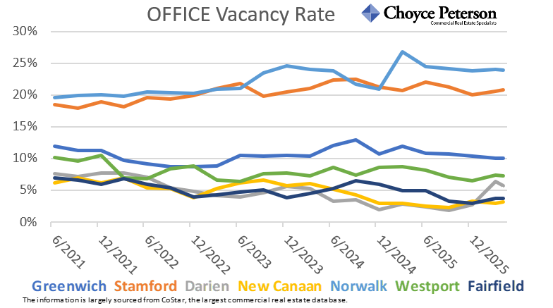 ScottRealPro's tweet photo. These four charts show average asking rents, vacancy rate, total available square feet, and sales volume for OFFICE properties in lower Fairfield County, by town, over the last five years.
#commercialrealestatect
#fairfieldcountyoffice https://t.co/jHSSsLxDDv