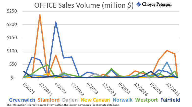 These four charts show average asking rents, vacancy rate, total available square feet, and sales volume for OFFICE properties in lower Fairfield County, by town, over the last five years.
#commercialrealestatect
#fairfieldcountyoffice