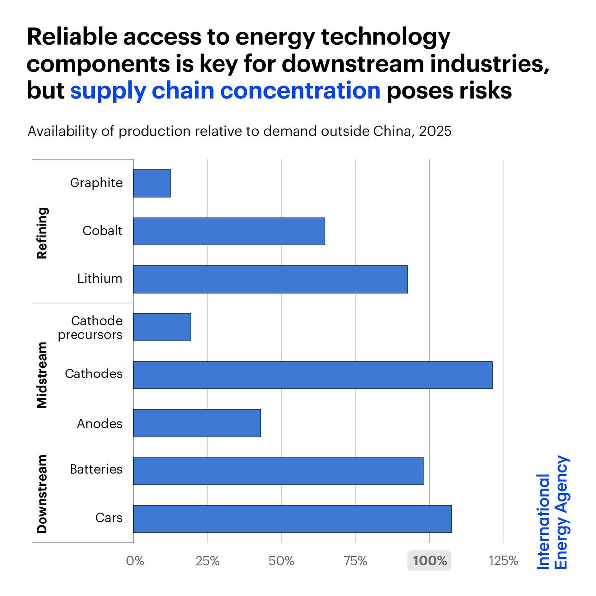 Ensuring reliable access to energy technology components is key for resilient downstream industries

But many of today's supply chains contain at least 1 weak link – a step where less than 25% of demand could be met without the top manufacturer 👉 iea.li/4wbCC5O