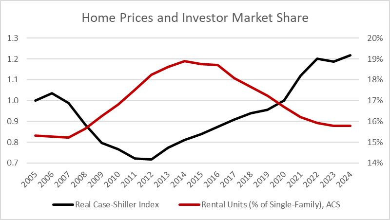 I will be ready soon to discuss new research about whether investors are pricing families out of housing.
The case is so obvious, it's, frankly, embarrassing to have to write about it like it's something that needs to be pointed out and explained.