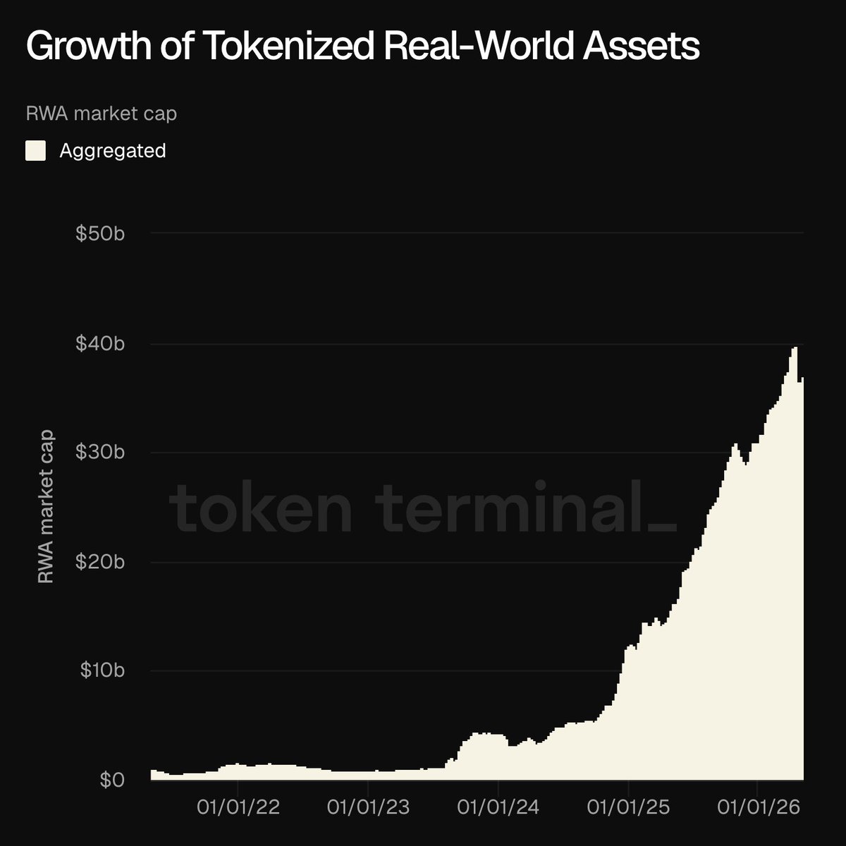 OndoFinance's tweet photo. Five years of exponential RWA growth:

2022 → $​1B
2023 → $​2B
2024 → $​6B
2025 → $​18B
2026 → $​36B

Tokenization was always going to win. https://t.co/YJZDtpPdEx