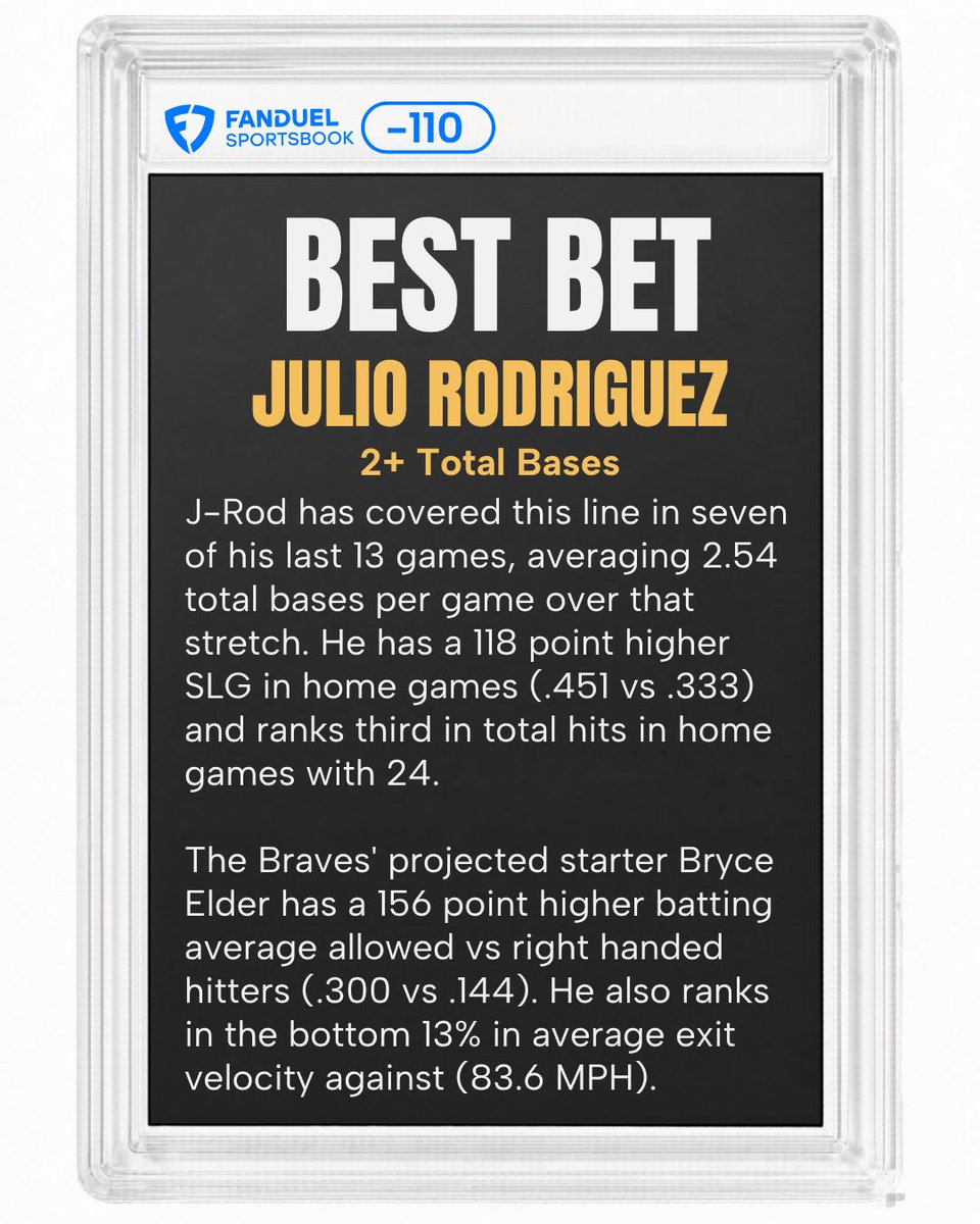 CodyBrownBets's tweet photo. 🏆 MLB Best Bet

We’ve cashed 19 of my last 26!

Research attached as always. Let’s get it. https://t.co/Z01MPfIVk4
