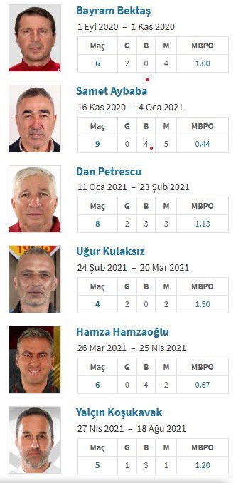 aliegehan2's tweet photo. @OptaCan Yanılıyorsunuz bu bir ilk değil, daha önce 20/21 sezonunda Kayserispor 6 farklı teknik direktörle çalıştı. https://t.co/OaDIupjhBX