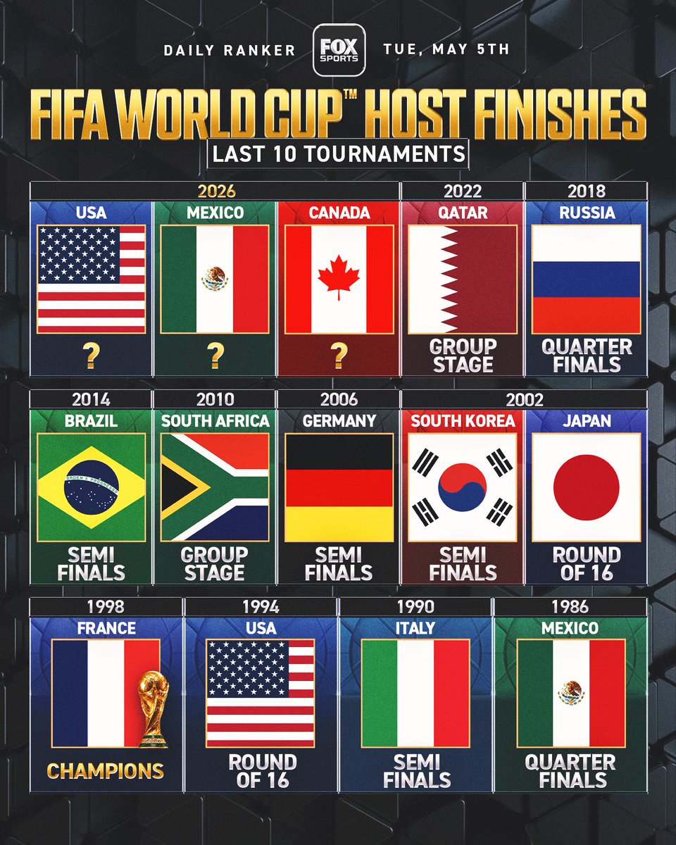 FOXSports's tweet photo. A look at how the host nations fared in the last 10 FIFA World Cups🏆

What do you expect from USA, Mexico, and Canada this time around? https://t.co/CLqv9af8fZ