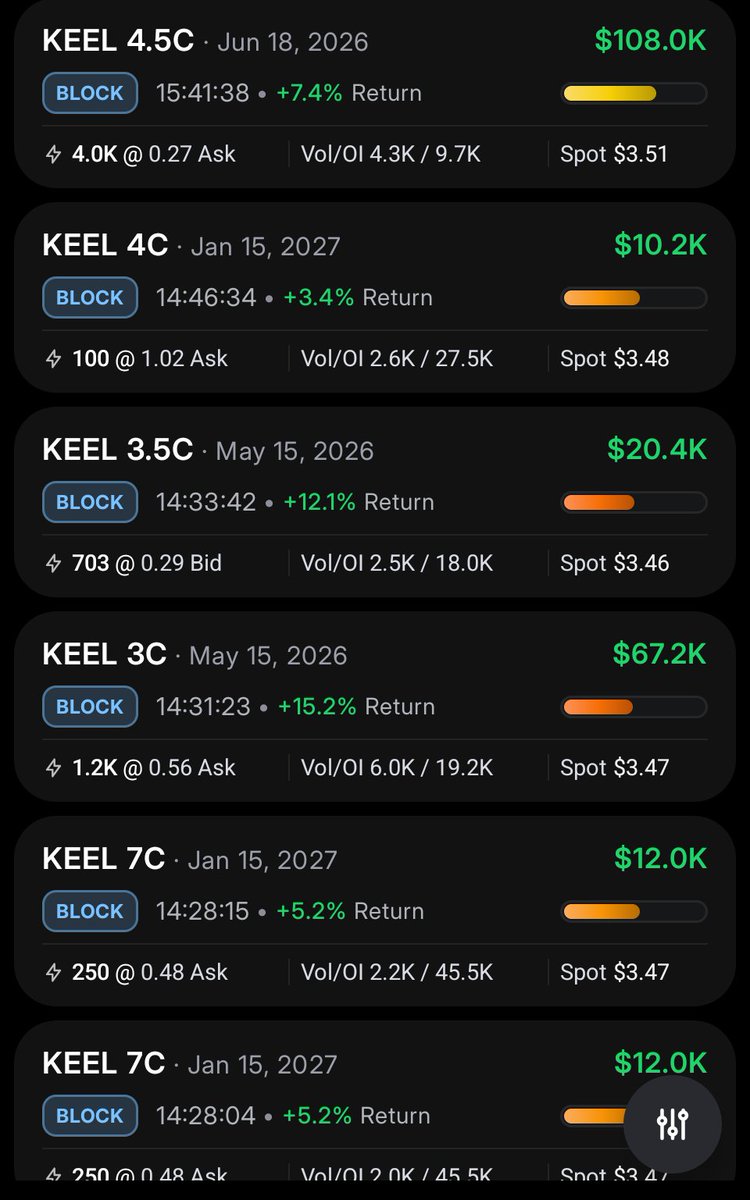 Ellis8772678531's tweet image. #keel $keel Some pretty decent flow going into keel 👀. Making an attempt at $4 soon?