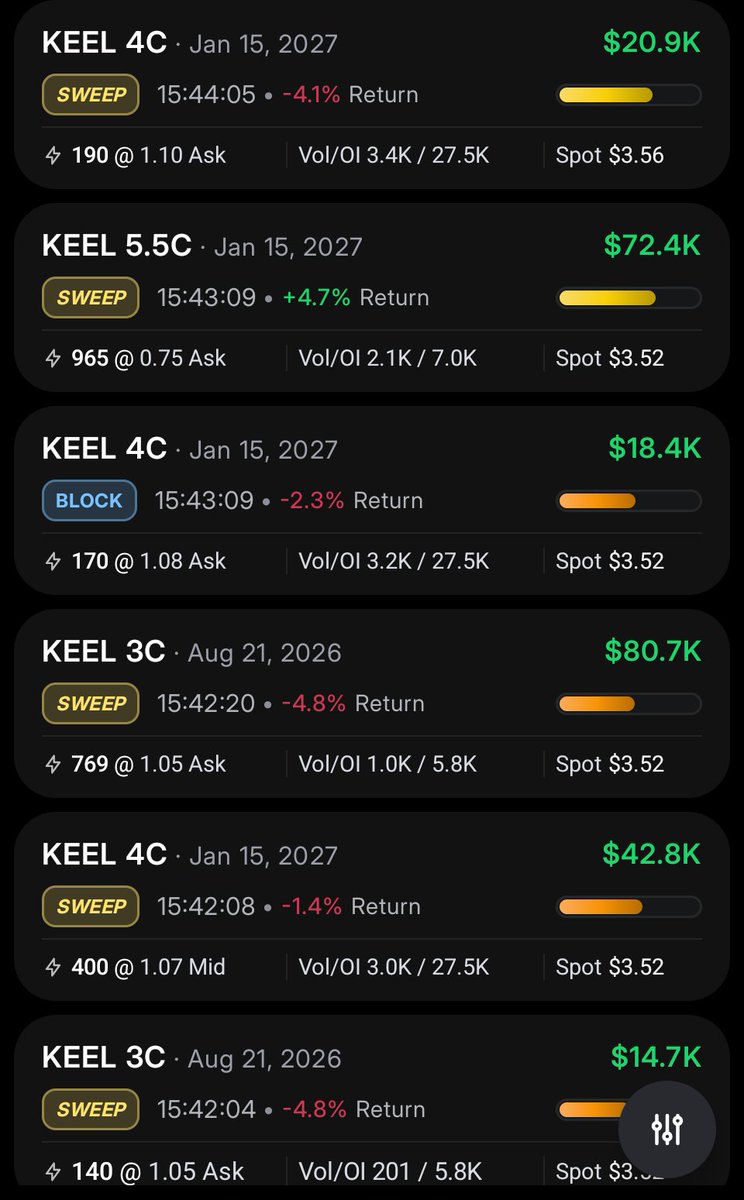 Ellis8772678531's tweet image. #keel $keel Some pretty decent flow going into keel 👀. Making an attempt at $4 soon?