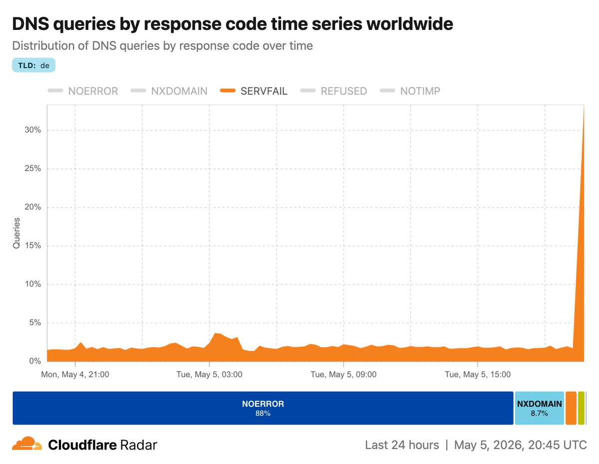 Cloudflare Radar tweet media