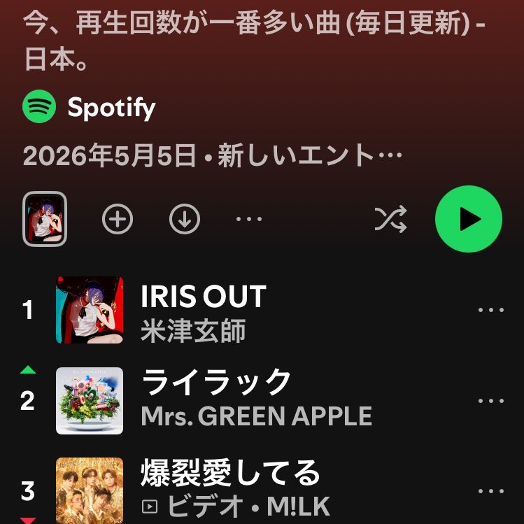 chibisuke888's tweet image. 米津さん⟡.·*.⟡.*✨️⸜(* ॑꒳ ॑*  )⸝
ロングヒット継続中!!!!!!!!!!

    1位  IRIS OUT

＃Spotify
＃米津玄師
＃IRISOUT