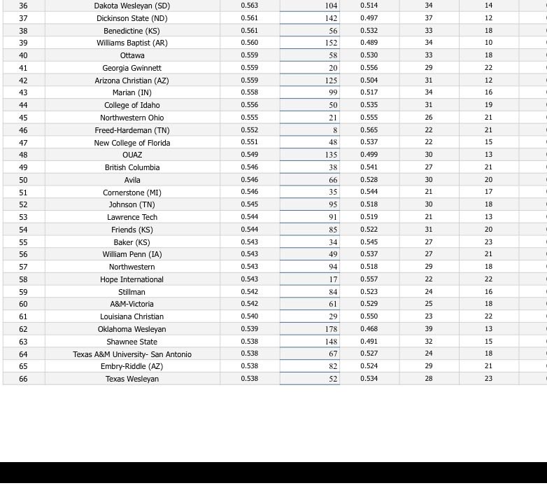NAIASB_'s tweet photo. BREAKING NEWS!! The final RPI ahead of the selection show has been released 🚨 https://t.co/ByNvANFaYU