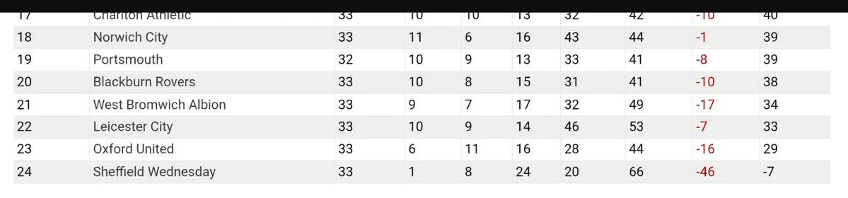 Keep seeing this..

As you can see, after losing to us,  the most SWFC could get was 39 points,  putting them on 32. So, yes after a 2 point deduction they could have caught WBA.

They couldn't catch Leicester on 33 though. So they DID go down at Bramall Lane however you spin it