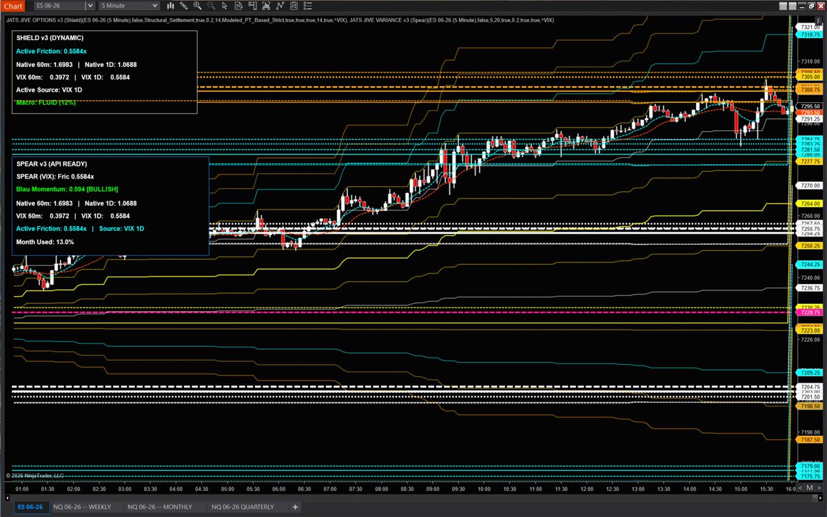 julie_wade's tweet image. JATS™ V-SNAV + HALO™ POST-MORTEM REPORT
TARGET ASSET: ES 06-26 (E-mini S&amp;amp;P 500 Futures)
DATE: May 5, 2026

STRUCTURAL GRADE: A+

I. POST-MORTEM EXECUTIVE SYNTHESIS

The pre-market structural mapping achieved absolute synchronization with the actual intraday market mechanics.