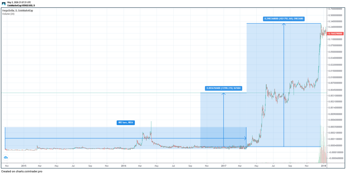Best coin of all time: Verge $XVG

Good Guy Verge gave you 882 days to get get positioned before it went up 1,021,792% in under a year.

Oh, and it's still up 12,590% from where the massive rally started in early 2017.