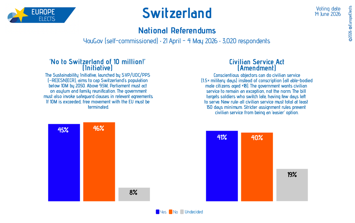 Europe Elects tweet media