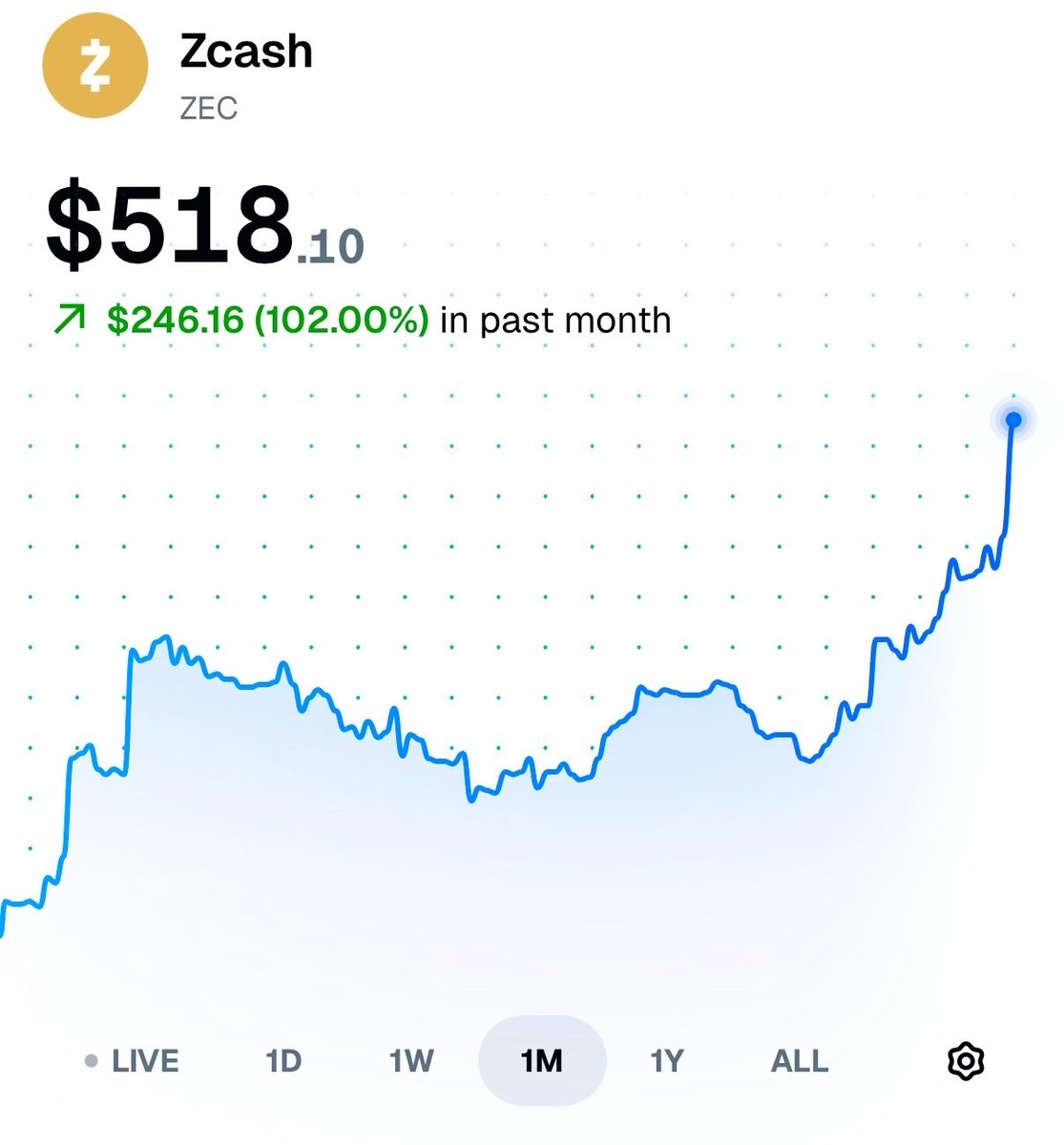 JUST IN: Zcash up over 100% in the past 30 days