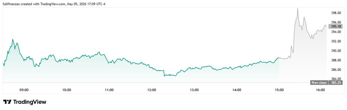 JLTinvesting's tweet image. Google was close to reaching a market value of 400 after hours.
$GOOGL