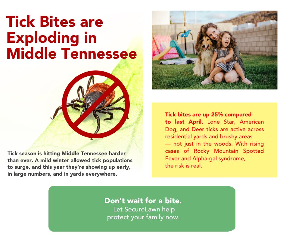 SecureLawn's tweet photo. Tick bites are up 25% in Middle Tennessee compared to last April. Don't wait for a bite to take action. SecureLawn's Five Series Pest Protection Program creates a protective barrier between your family, your pets, and the pests that carry disease all summer long. 

#SecureLawn https://t.co/s3Sio6qtEp