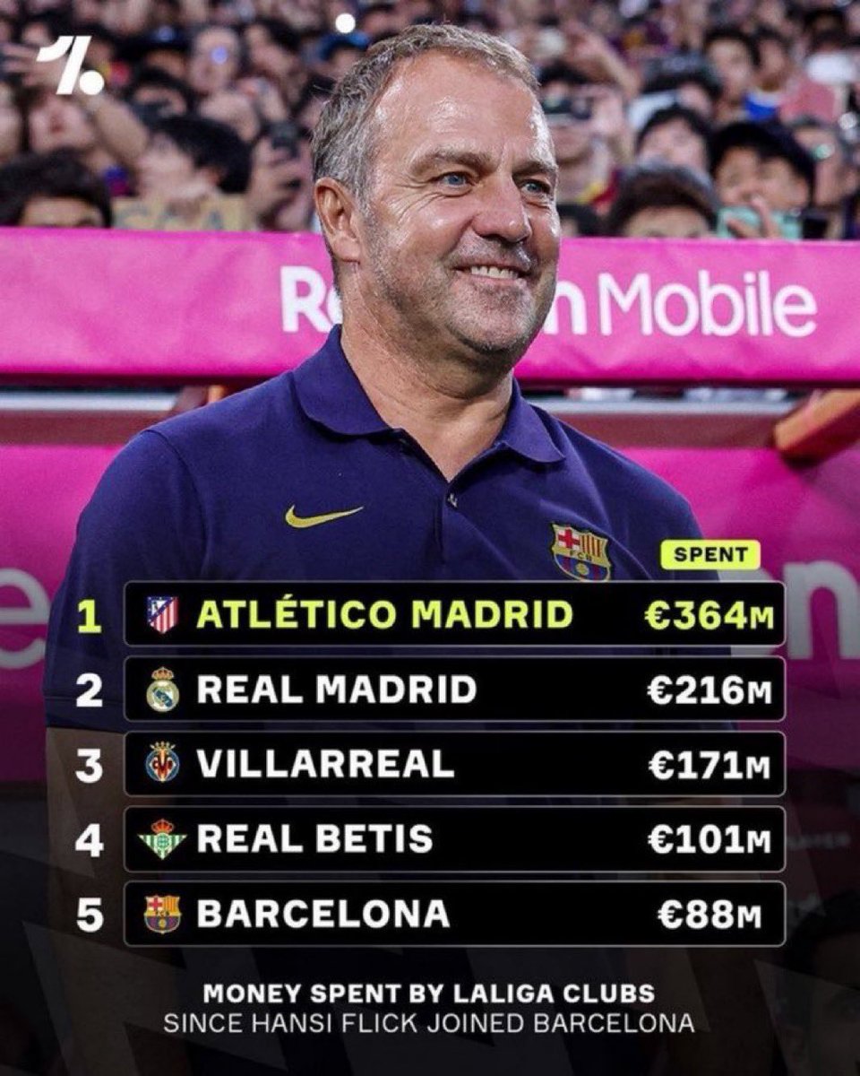Capitano_M14's tweet image. شايف المبالغ المدفوعه هذه كلها ؟ 
شايف هذه الصفقات ؟ 
شايف هذا التدعيم ؟ 

لك ان تتخيل ان الفريق الوحيد الذي خرج ببطولات من بين هذه القائمة هو الفريق الخامس فقط ؟ والبقية خرجوا بموسم صفري