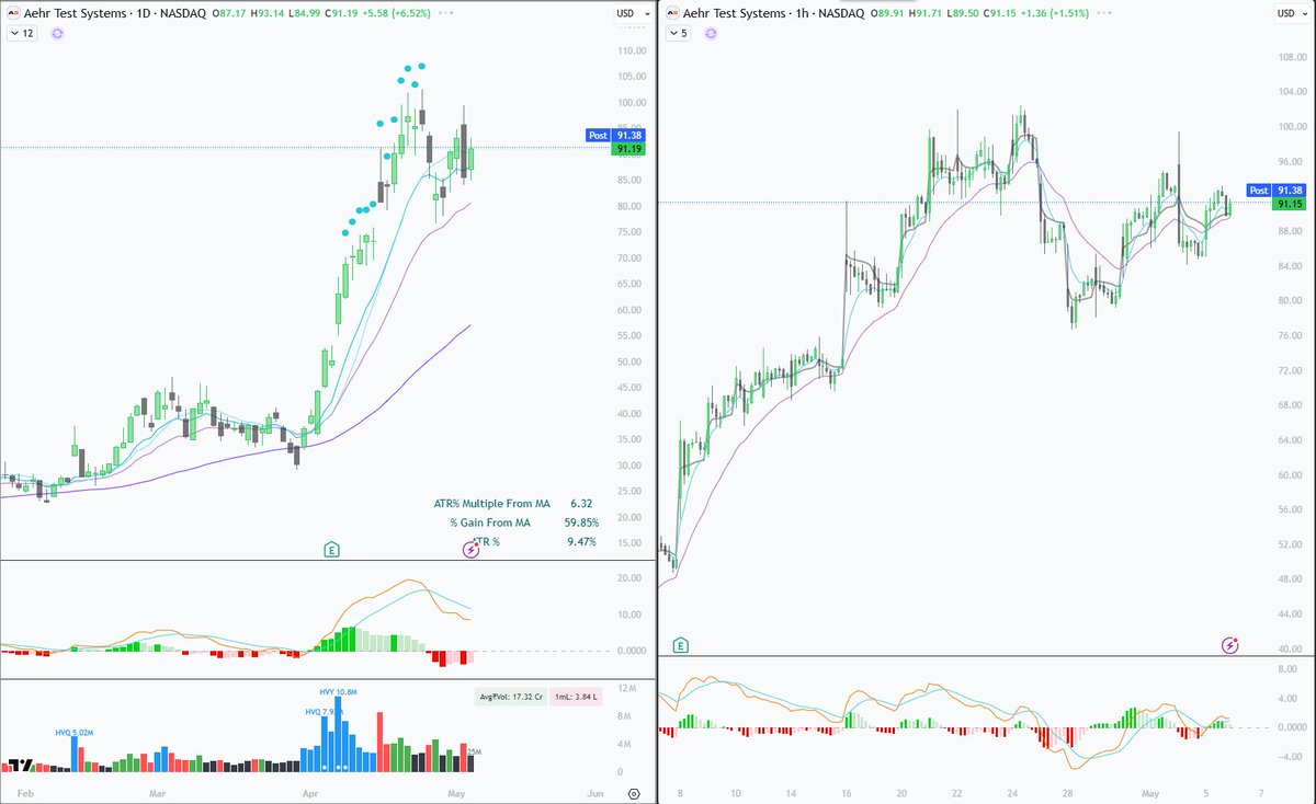 chilledtrader's tweet photo. $AEHR — Still a Top Watch for me after getting shaken out at breakeven ($84.30).  
Nice basing pattern forming between the 10MA & 20MA. 
Record $50.9M backlog + explosive AI/Data Center demand for FOX-XP burn-in systems remain fully intact.  
Hyperscale follow-on orders and silicon photonics wins are building for a strong H2 ramp.
Re-Entry on a clean break of $95 looks compelling. Who else is watching this?