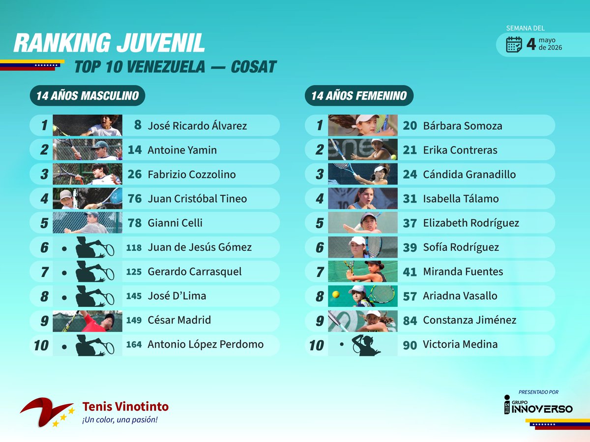 📊🎾🇻🇪 Conoce la actualidad del ranking mundial del #TenisVinotinto

Donde destaca:
✅ Sofía Cabezas 🇻🇪 en el Top 300 de dobles WTA
✅ Ascensos importantes en el ranking ITF como el de Odritza Sequera 🇻🇪, Andrés Sánchez 🇻🇪 y Aarón Ascanio 🇻🇪
✅ 10 jugadores en el Top 25 COSAT