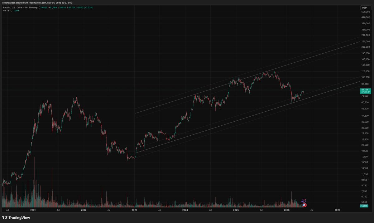 2atThe's tweet photo. This new trend channel of the last 3 years may of marked a 60k bottom for Bitcoin $btc 

A less explosive bull run = less of deep bear market 

Be prepared for both outcomes 📈📉 https://t.co/I4YaYrPYgZ