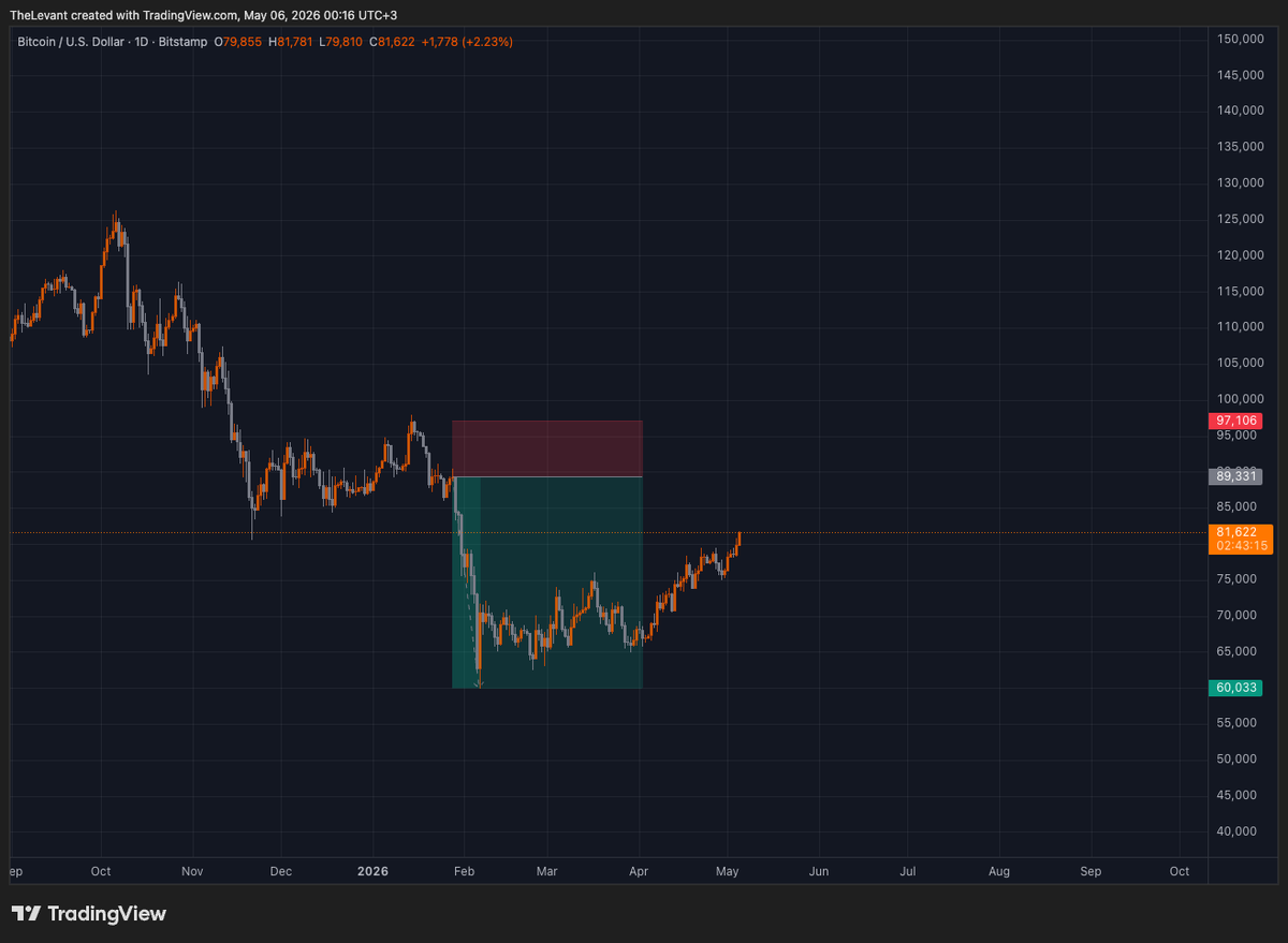 Elvate_Crypto's tweet image. So what happened after this analysis to the #cryptocurrency #market ?

#Bitcoin or #btc : Visited the 75k and 65k as we predicted 

#Ethereum or #Eth : Visited the 1800 and we predicted 1800

#crypto #IranWar‌ #trumo #stocks