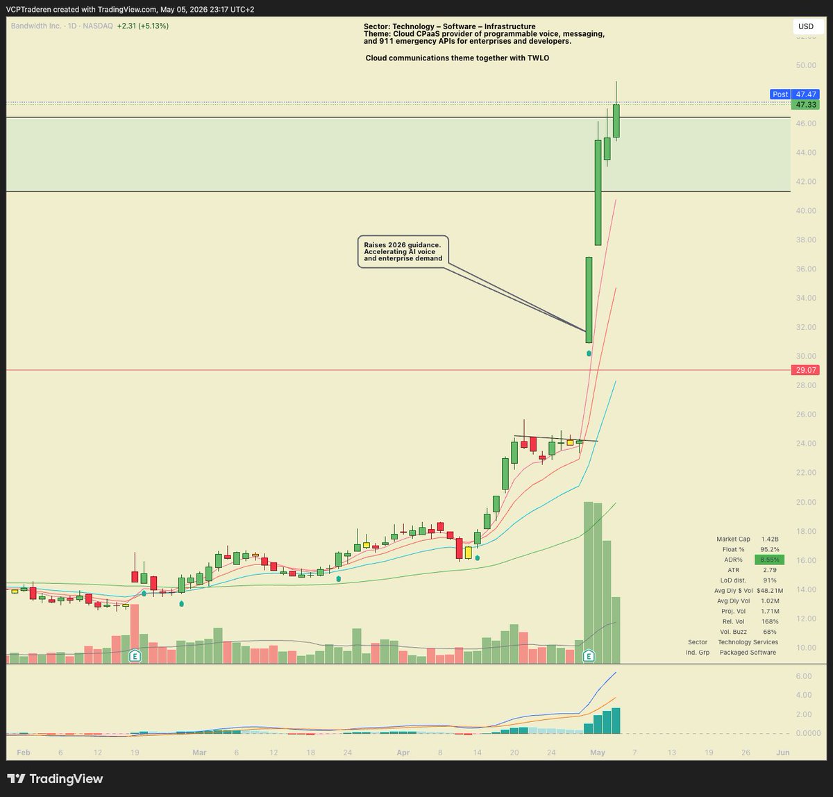 TraderJohnny_'s tweet photo. EPs are so stress-free compared to breakouts. My favorites so far this earnings season: $DOCN, $TWLO, $STRL and $BAND. Worth noting that 3/4 are in the software theme. I think the software companies that actually adapt and take advantage of AI will be some of the new market leaders.