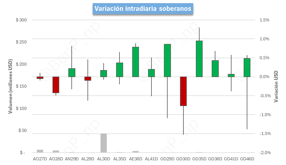 BenP_np's tweet photo. Resumen de mercado al cierre - 05/05/2026 | @Data4Traders

Soberanos HD. Los soberanos HD cerraron a la suba por VWAP contra el cierre anterior, con una variación promedio del 0.29%. El bono que más subió fue el $GD46, 1.29%; y el que más bajó fue el $GD30, -0.15%. El bono con mayor TIR es el $AE38, 10.06%; y el de menor TIR es el $AO27, 5.07%.

Bopreales. Los Bopreales cerraron a la baja contra el cierre anterior, con una variación promedio del -0.89%. El bono que más subió fue el $BPOB8, 0.16%; y el que más bajó fue el $BPY26, -5.15%. El bono con mayor TIR es el $BPOD7, 8.03%; y el de menor TIR es el $BPY26, -85.84%.

FX. El A3500 del día informado por el BCRA fue de $1,395.19, el último precio Spot fue $1,402.50, el MEP del $AL30 cerró en $1,429.65 y el del CCL con el mismo instrumento en $1,485.70. La brecha entre el CCL y el cierre del spot fue de 5.93%.

Tasa fija. La curva de tasa fija comprimió. La TEM mediana quedó en 2.04%. La variación promedio de la parte corta fue 0.04% y la de la parte larga fue 0.02%. El bono que más subió fue el $TY30PP, 0.50%; y el que más bajó fue el $T31Y7, -0.46%. El bono con mayor TEM fue el $T30A7, 2.12%; y el de menor TEM fue el $TY30PP, 1.53%.

CER. La curva CER comprimió. La TEM mediana quedó en 0.21%. La variación promedio de la parte corta fue 0.28% y la de la parte larga fue 0.38%. El bono que más subió fue el $CUAP, 1.16%; y el que más bajó fue el $TZXY7, -1.28%. El bono con mayor TEM fue el $X15Y6, 2.11%; y el de menor TEM fue el $TZX26, -0.79%.

La caución más corta, a 1 día, operó a una tasa promedio ponderada por volumen de 20.52%, correspondiente a una TEM del 1.71%.

(1/2)