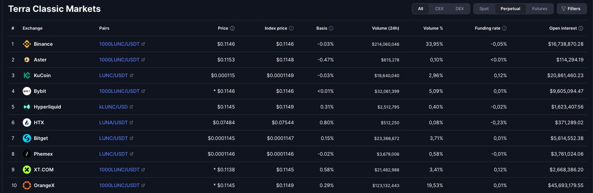 wittyspec's tweet photo. 10th place is worth looking into..nearly half the volume on perpetuals compared to @binance @Greenpeace06_09 

terra-luna:native https://t.co/ddle2veShP