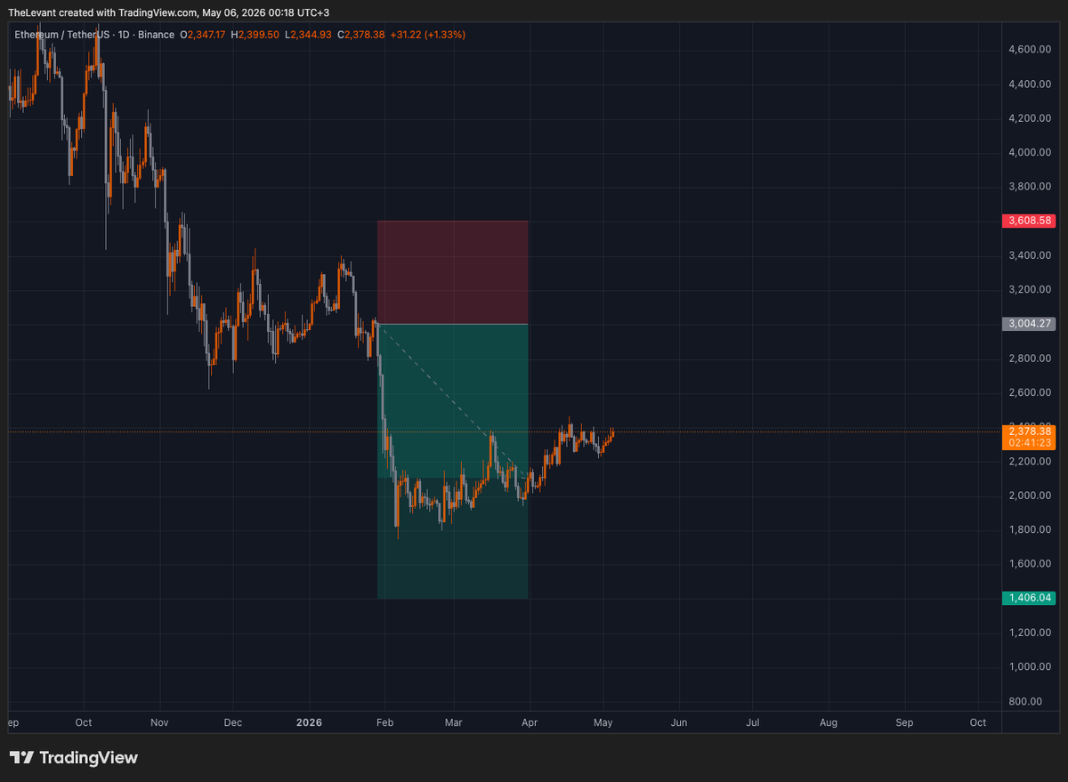 Elvate_Crypto's tweet image. So what happened after this analysis to the #cryptocurrency #market ?

#Bitcoin or #btc : Visited the 75k and 65k as we predicted 

#Ethereum or #Eth : Visited the 1800 and we predicted 1800

#crypto #IranWar‌ #trumo #stocks