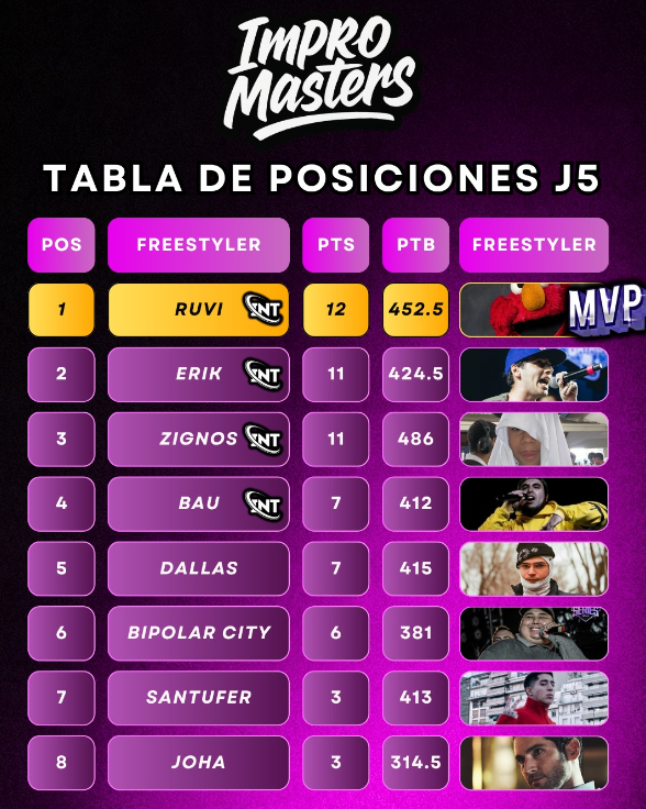 Impromasters's tweet photo. ASÍ TERMINA LA TABLA TRAS LA JORNADA 5 DE IMPROMASTERS LATAM, FELICIDADES A @Ruvii____  POR EL MVP. https://t.co/lbB3Jm56kq