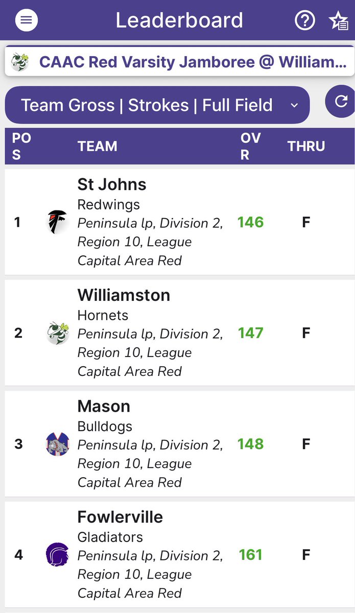 masongolf1's tweet photo. MVG posts a season best 148 and finishes 3rd at the Williamston jamboree. Brock Straub ties for medalist. Ackley, Wells, and Thurston round out the scoring for the Bulldogs. https://t.co/P36LhUvVTK