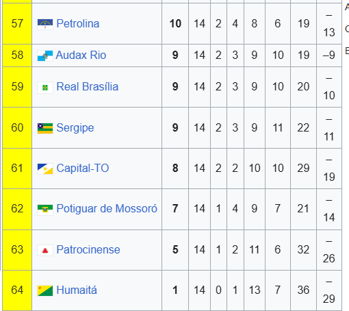 FutMaranhao's tweet photo. Fui fazer o levantamento dos lanternas históricos da Série D e preciso fazer uma correção. O Humaitá não será o lanterna por dois anos seguidos pois JÁ É O LANTERNA das últimas duas Séries D!

Potiguar de Mossoró (2010/13) e Villa Nova (2014/15) empatam com o Humaitá (2024/25). https://t.co/5lWtbh2eYg