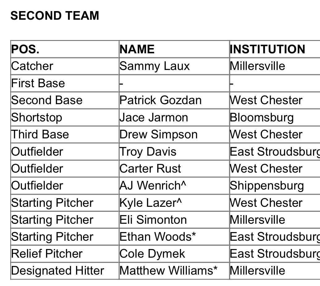 evin_sullivan30's tweet photo. Extremely proud of our All-Conference selections! https://t.co/8nzM9WoaZJ