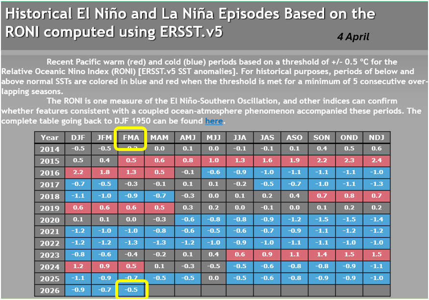 FranklinOrmaza1's tweet photo. @Mario___Ramirez Según el reporte de NOAA, la ATSM en 3.4 al 4 de mayo es +0.4. Pero, este modelo sugiere ~1; +0.6C de error!!!
Por otro lado la intensidad del evento se mide por el indice RONI, que ahora mismo está en -0.5 (leer 4 mayo).

Saludos https://t.co/j14WoqRlSR